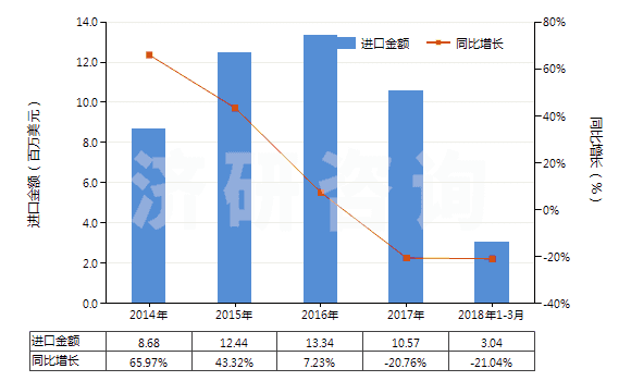 2014-2018年3月中國零售包裝的殺菌劑成藥(HS38089210)進口總額及增速統(tǒng)計